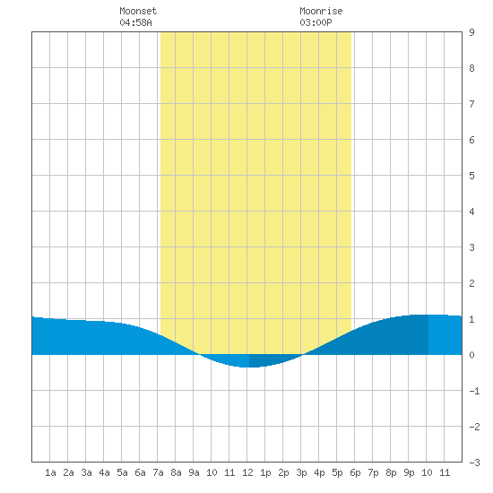 Morgans Point tide chart for Monday, January 22, 2024