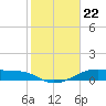 Morgans Point tide chart for Monday, January 22, 2024