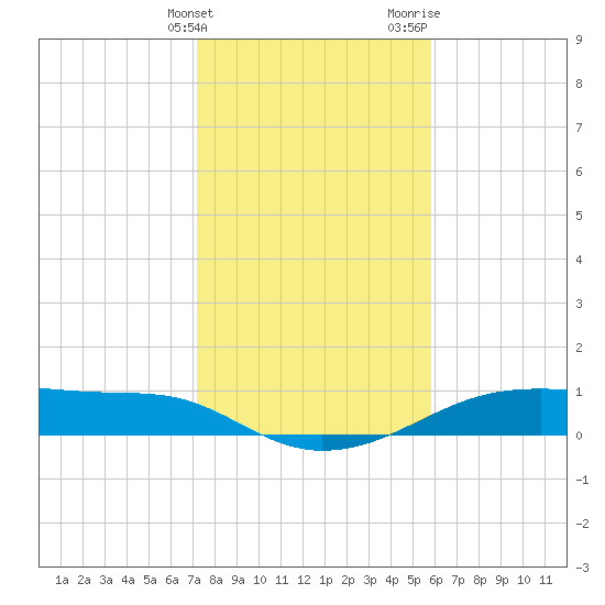 Morgans Point tide chart for Tuesday, January 23, 2024