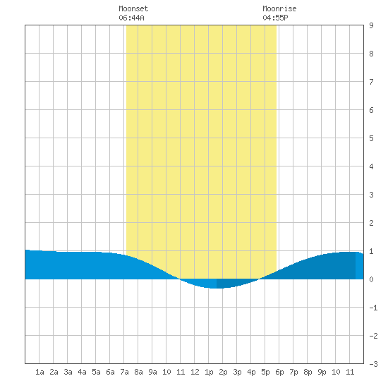 Morgans Point tide chart for Wednesday, January 24, 2024