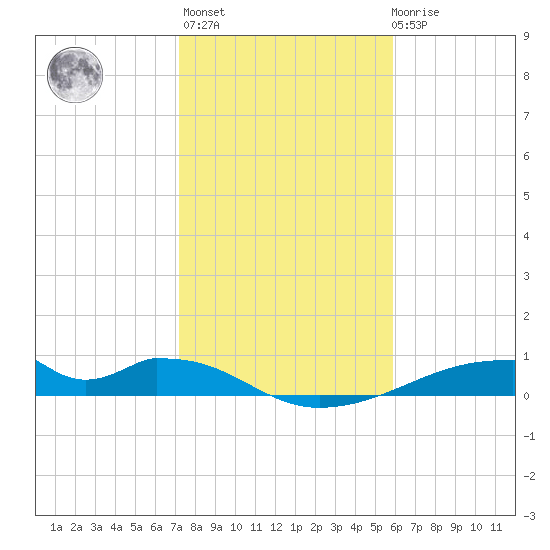 Morgans Point tide chart for Thursday, January 25, 2024