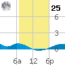 Morgans Point tide chart for Thursday, January 25, 2024