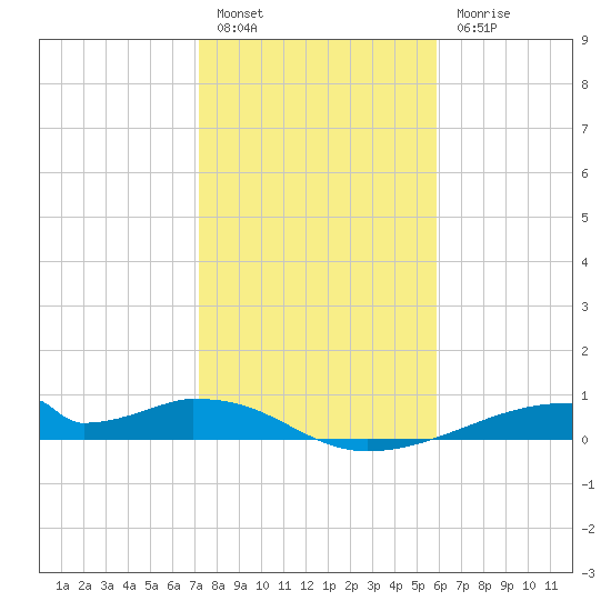 Morgans Point tide chart for Friday, January 26, 2024