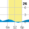 Morgans Point tide chart for Friday, January 26, 2024