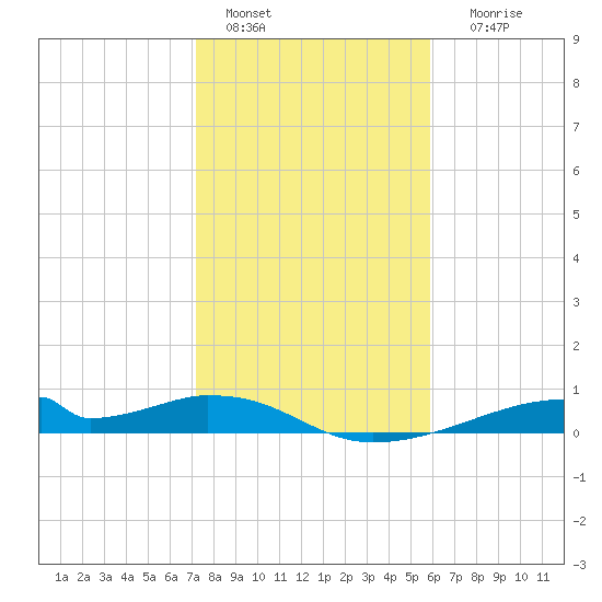 Morgans Point tide chart for Saturday, January 27, 2024