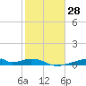 Morgans Point tide chart for Sunday, January 28, 2024