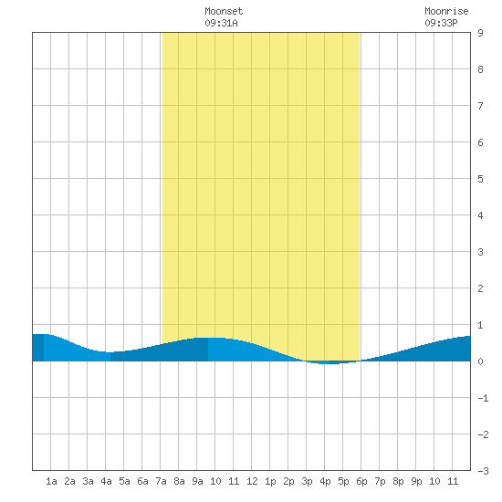 Morgans Point tide chart for Monday, January 29, 2024