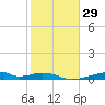 Morgans Point tide chart for Monday, January 29, 2024