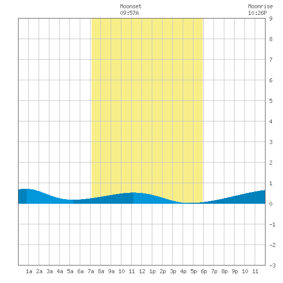 Morgans Point tide chart for Tuesday, January 30, 2024