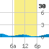 Morgans Point tide chart for Tuesday, January 30, 2024
