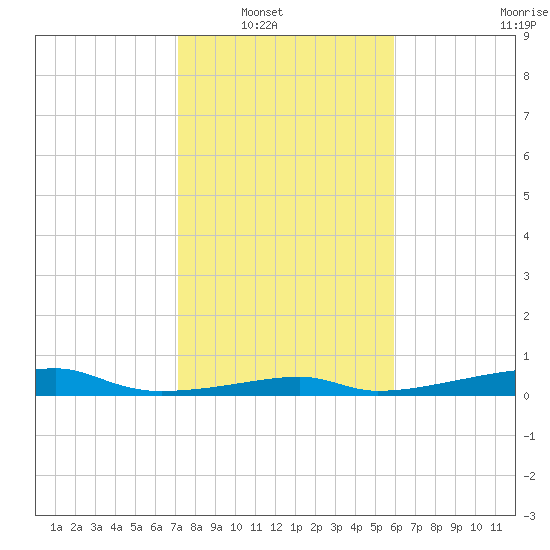 Morgans Point tide chart for Wednesday, January 31, 2024