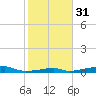 Morgans Point tide chart for Wednesday, January 31, 2024