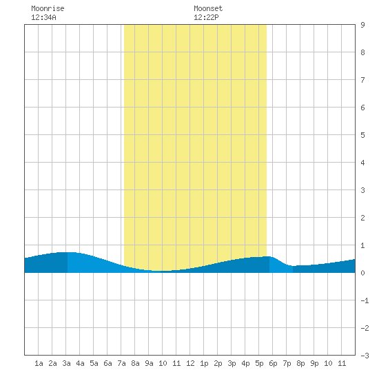 Morgans Point tide chart for Thursday, January 4, 2024