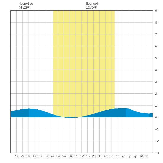 Morgans Point tide chart for Friday, January 5, 2024