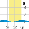 Morgans Point tide chart for Friday, January 5, 2024