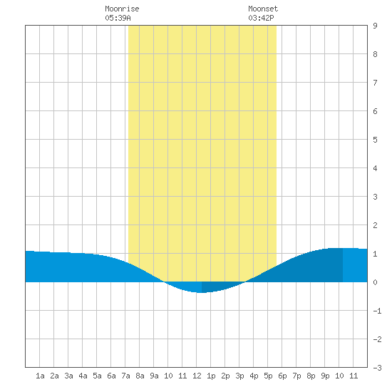 Morgans Point tide chart for Tuesday, January 9, 2024