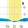 Morgans Point tide chart for Tuesday, January 9, 2024