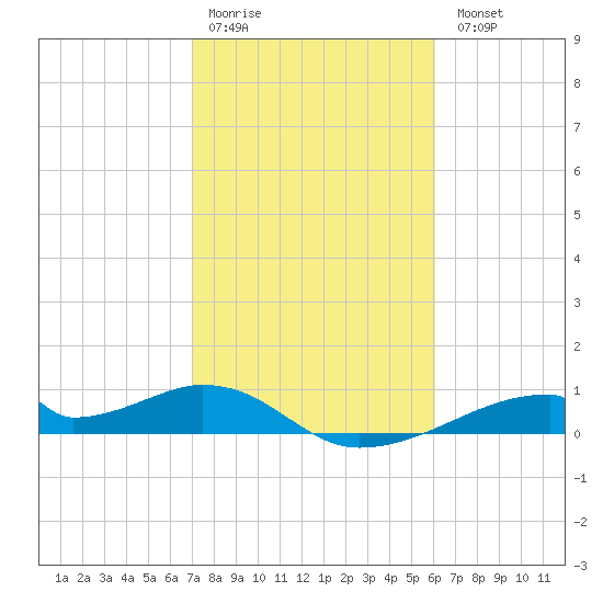 Morgans Point tide chart for Saturday, February 10, 2024