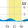 Morgans Point tide chart for Sunday, February 11, 2024
