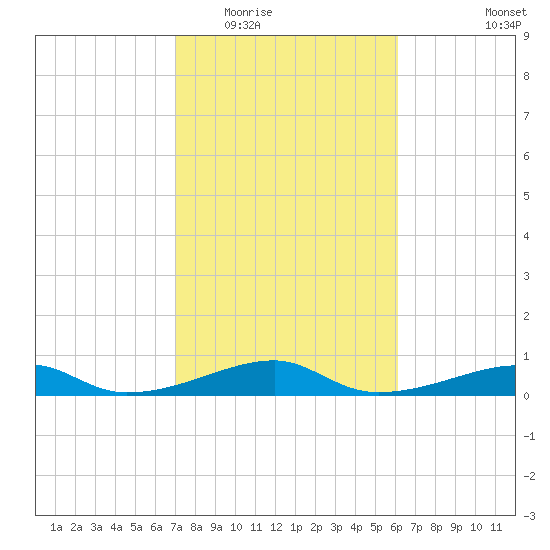 Morgans Point tide chart for Tuesday, February 13, 2024