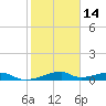 Morgans Point tide chart for Wednesday, February 14, 2024
