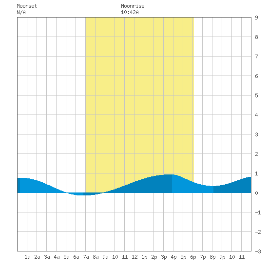 Morgans Point tide chart for Thursday, February 15, 2024