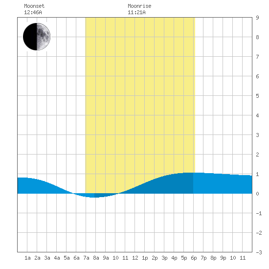 Morgans Point tide chart for Friday, February 16, 2024