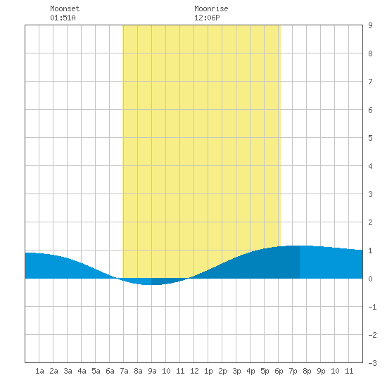 Morgans Point tide chart for Saturday, February 17, 2024