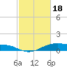 Morgans Point tide chart for Sunday, February 18, 2024