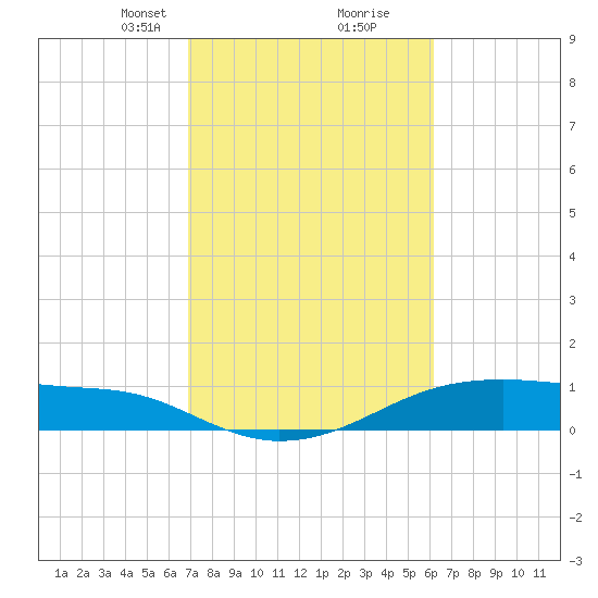 Morgans Point tide chart for Monday, February 19, 2024
