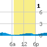 Morgans Point tide chart for Thursday, February 1, 2024
