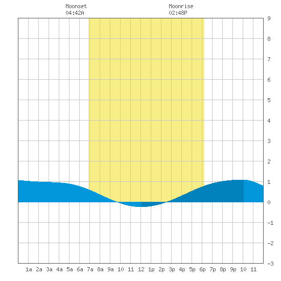 Morgans Point tide chart for Tuesday, February 20, 2024