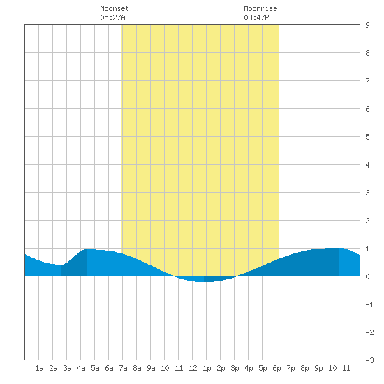Morgans Point tide chart for Wednesday, February 21, 2024