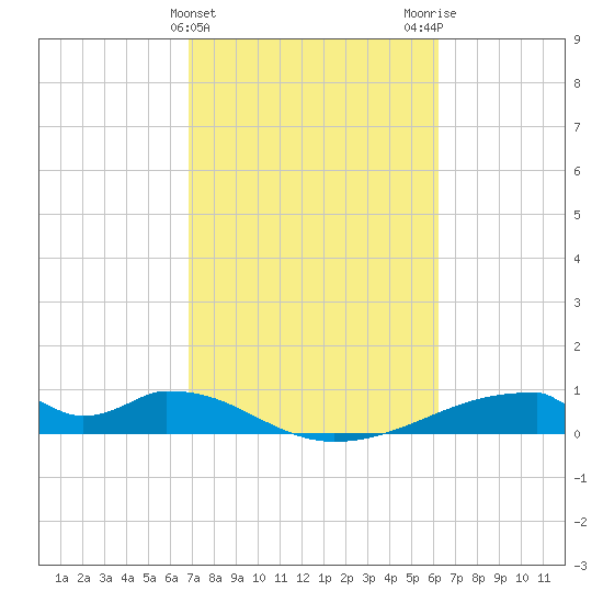 Morgans Point tide chart for Thursday, February 22, 2024