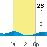 Morgans Point tide chart for Friday, February 23, 2024