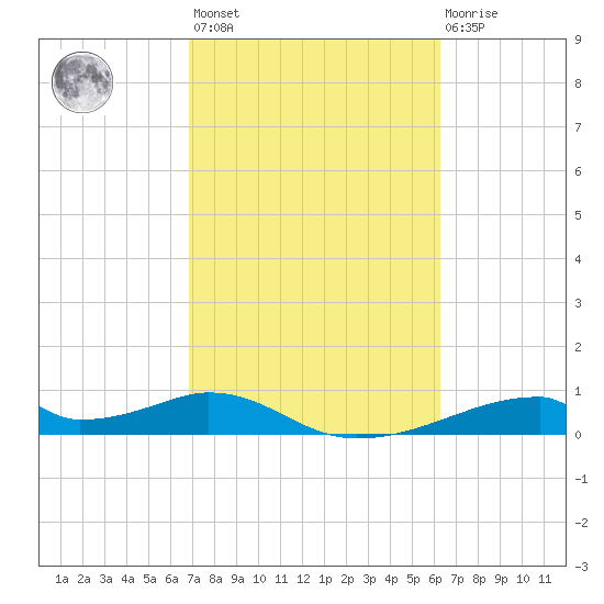 Morgans Point tide chart for Saturday, February 24, 2024