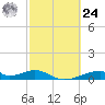 Morgans Point tide chart for Saturday, February 24, 2024