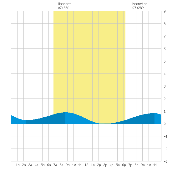 Morgans Point tide chart for Sunday, February 25, 2024