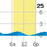 Morgans Point tide chart for Sunday, February 25, 2024