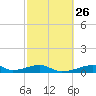 Morgans Point tide chart for Monday, February 26, 2024