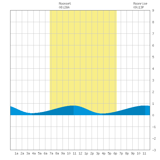 Morgans Point tide chart for Tuesday, February 27, 2024
