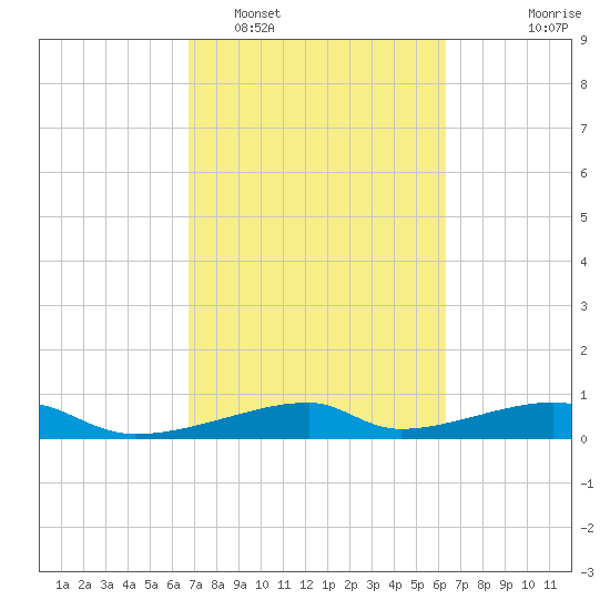 Morgans Point tide chart for Wednesday, February 28, 2024