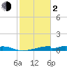 Morgans Point tide chart for Friday, February 2, 2024