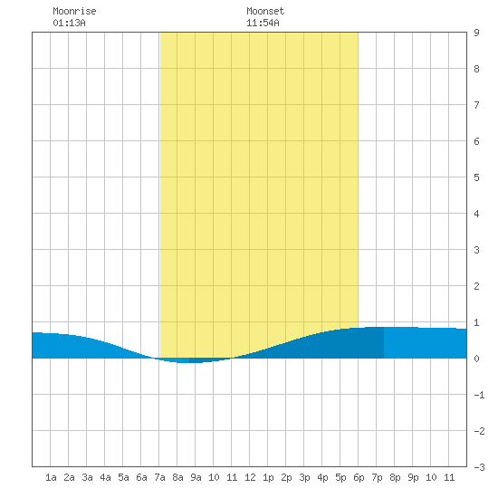 Morgans Point tide chart for Saturday, February 3, 2024
