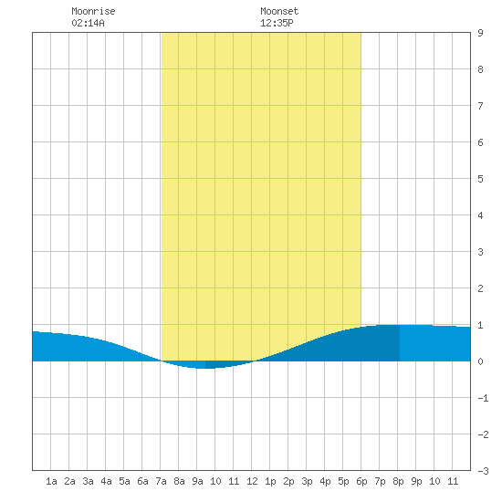 Morgans Point tide chart for Sunday, February 4, 2024