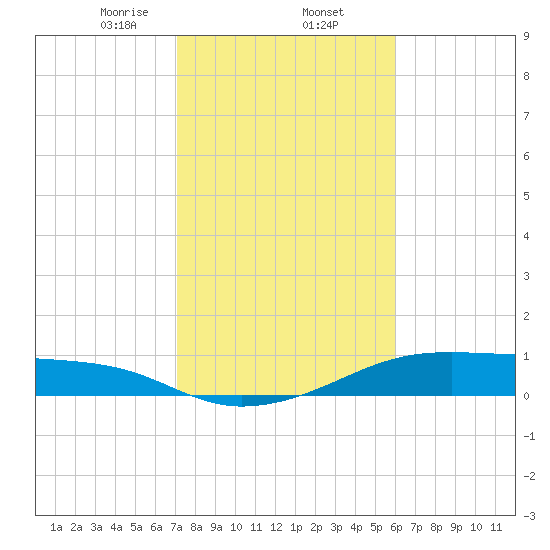 Morgans Point tide chart for Monday, February 5, 2024