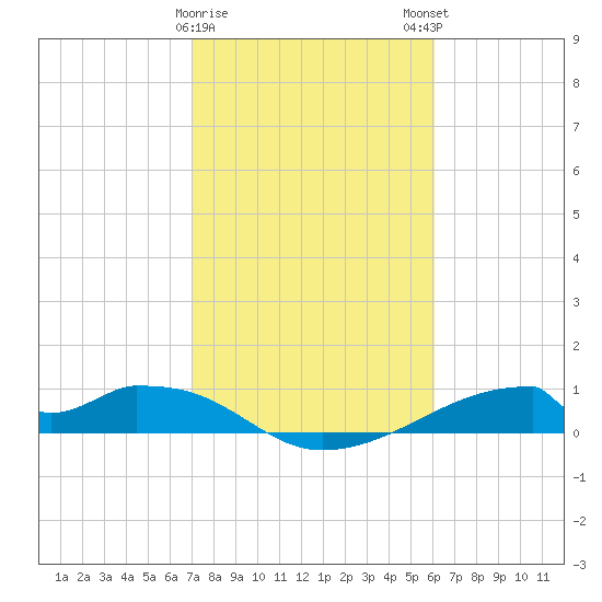 Morgans Point tide chart for Thursday, February 8, 2024