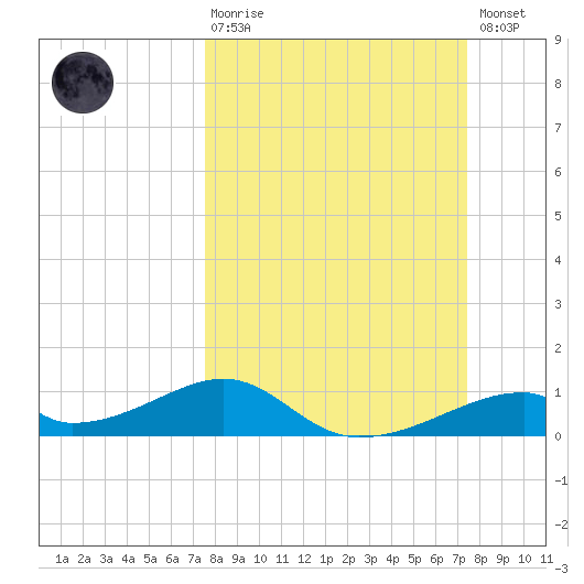 Morgans Point tide chart for Sunday, March 10, 2024