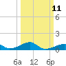 Morgans Point tide chart for Monday, March 11, 2024