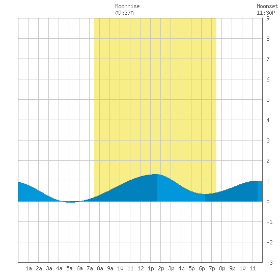 Morgans Point tide chart for Wednesday, March 13, 2024
